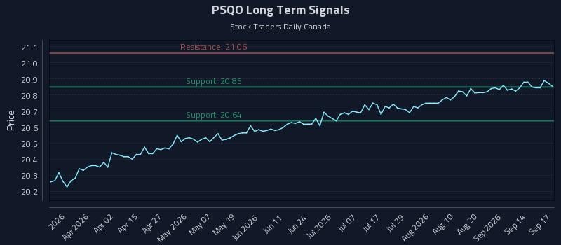 PSQO Long Term Analysis for September 17 2026 PSQO Long Term Analysis for September 17 2026