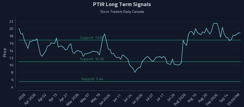 PTIR Long Term Analysis for September 17 2026