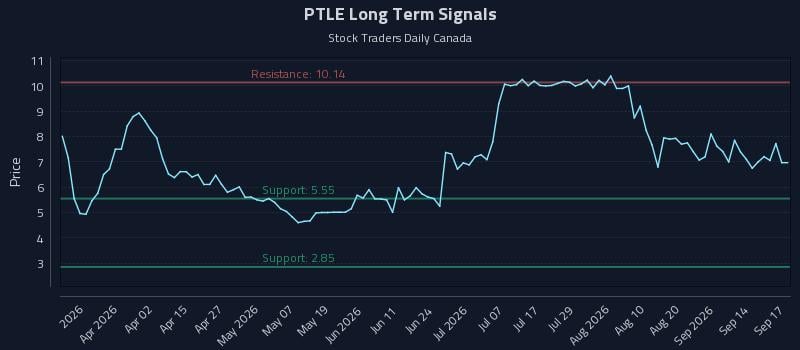 PTLE Long Term Analysis for September 17 2026