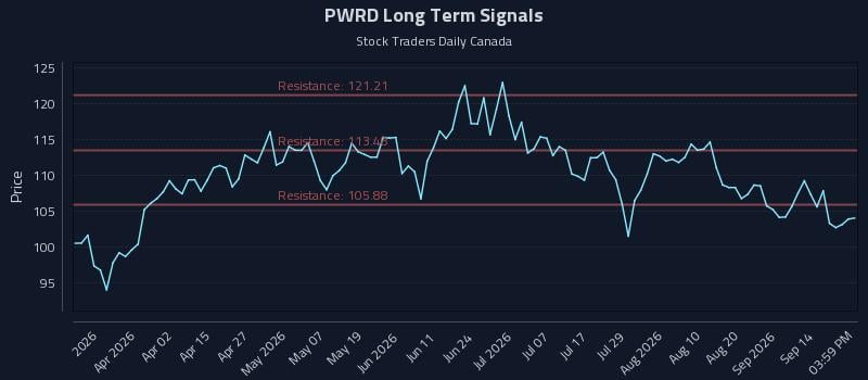 PWRD Long Term Analysis for September 17 2026 PWRD Long Term Analysis for September 17 2026