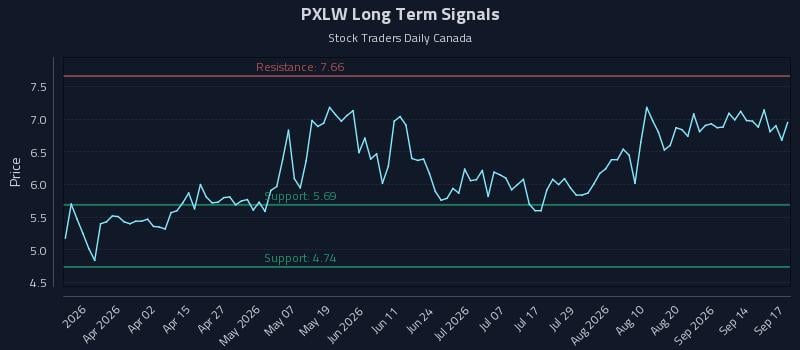 PXLW Long Term Analysis for September 17 2026
