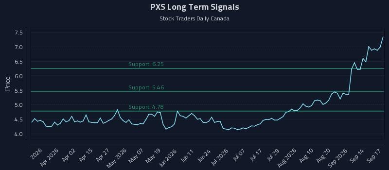 PXS Long Term Analysis for September 17 2026