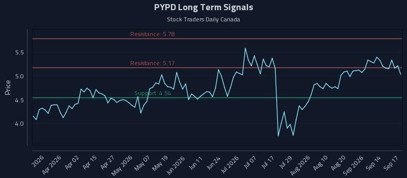 PYPD Long Term Analysis for September 17 2026 PYPD Long Term Analysis for September 17 2026