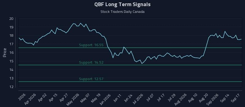 QBF Long Term Analysis for September 17 2026