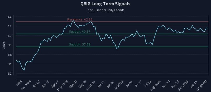 QBIG Long Term Analysis for September 17 2026 QBIG Long Term Analysis for September 17 2026