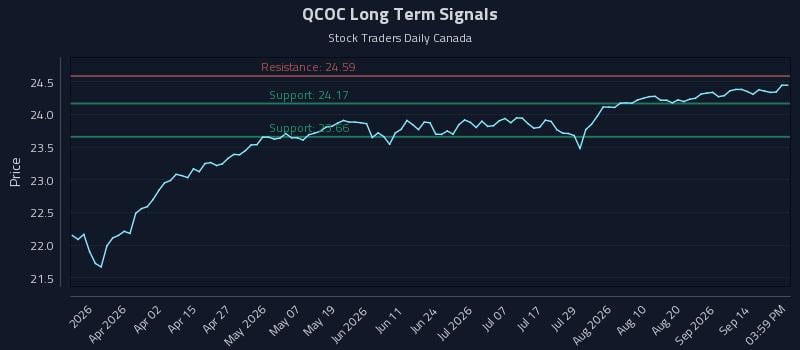 QCOC Long Term Analysis for September 17 2026 QCOC Long Term Analysis for September 17 2026