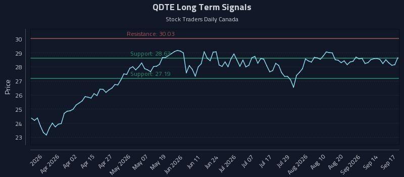 QDTE Long Term Analysis for September 17 2026 QDTE Long Term Analysis for September 17 2026