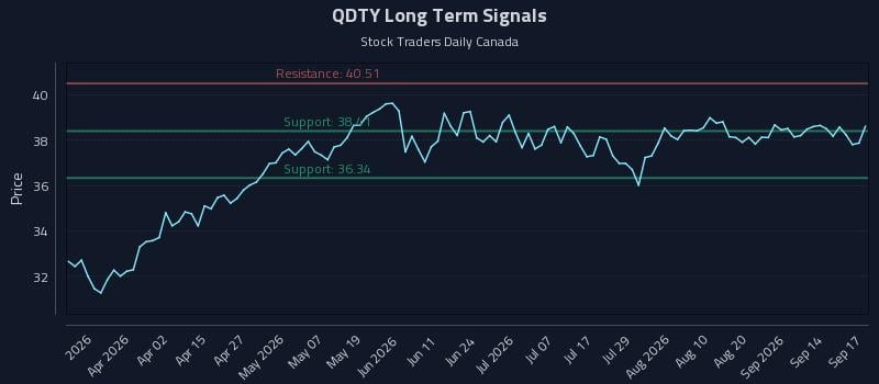 QDTY Long Term Analysis for September 17 2026 QDTY Long Term Analysis for September 17 2026