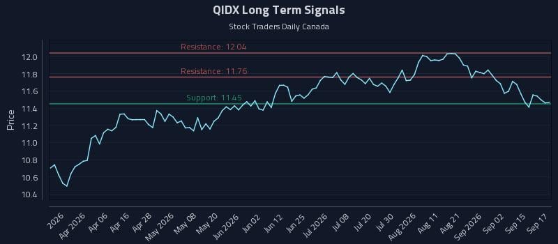 QIDX Long Term Analysis for September 18 2026