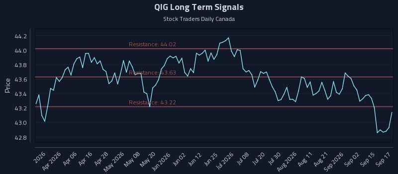 QIG Long Term Analysis for September 18 2026 QIG Long Term Analysis for September 18 2026