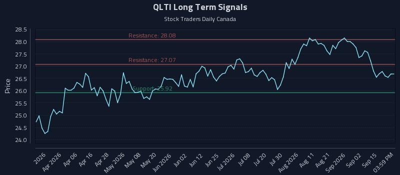 QLTI Long Term Analysis for September 18 2026 QLTI Long Term Analysis for September 18 2026