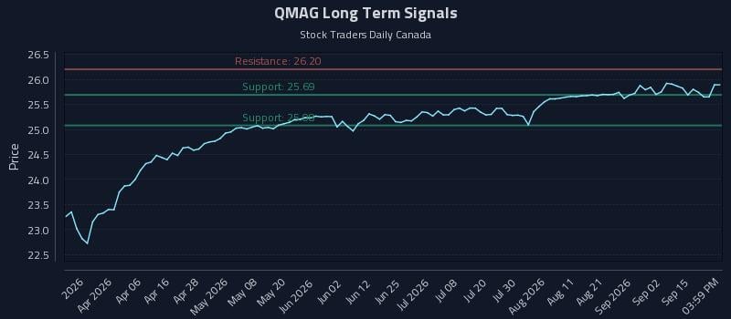 QMAG Long Term Analysis for September 18 2026 QMAG Long Term Analysis for September 18 2026