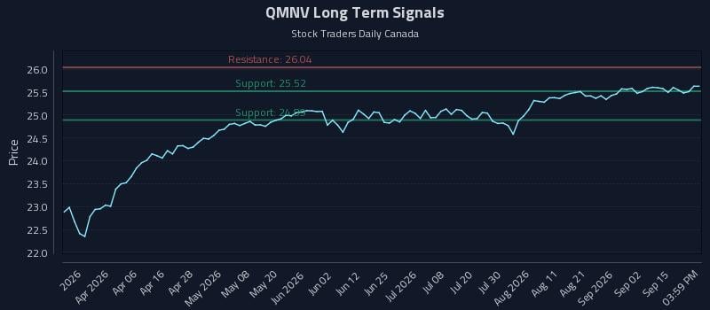 QMNV Long Term Analysis for September 18 2026 QMNV Long Term Analysis for September 18 2026