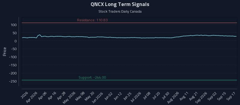 QNCX Long Term Analysis for September 18 2026