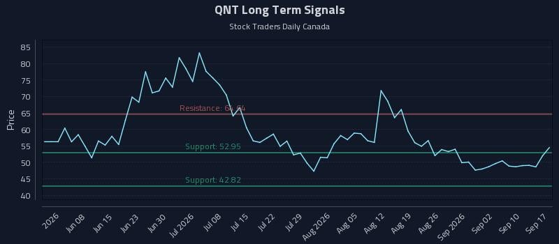 QNT Long Term Analysis for September 18 2026 QNT Long Term Analysis for September 18 2026
