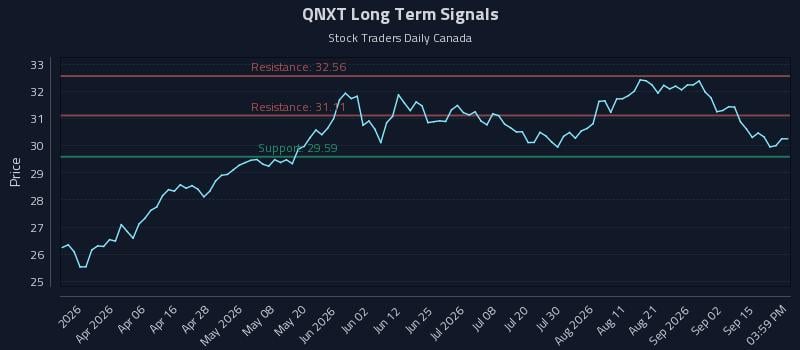 QNXT Long Term Analysis for September 18 2026 QNXT Long Term Analysis for September 18 2026
