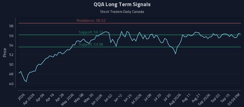 QQA Long Term Analysis for September 18 2026