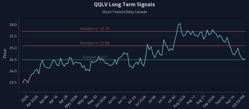 QQLV Long Term Analysis for September 18 2026 QQLV Long Term Analysis for September 18 2026