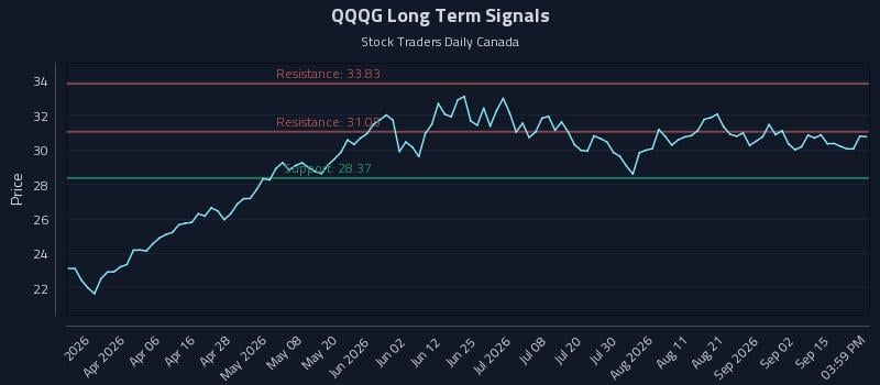 QQQG Long Term Analysis for September 18 2026 QQQG Long Term Analysis for September 18 2026