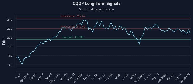 QQQP Long Term Analysis for September 18 2026