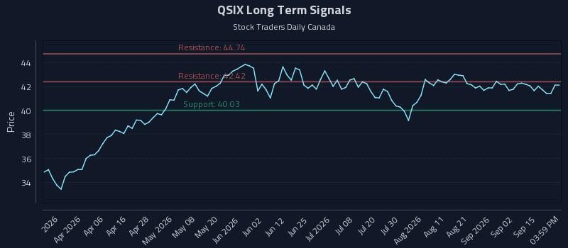 QSIX Long Term Analysis for September 18 2026