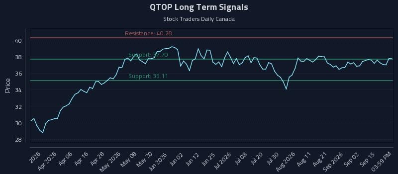 QTOP Long Term Analysis for September 18 2026 QTOP Long Term Analysis for September 18 2026