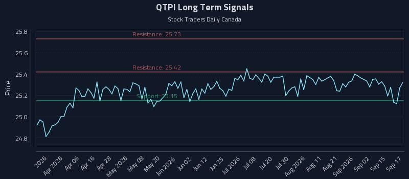 QTPI Long Term Analysis for September 18 2026