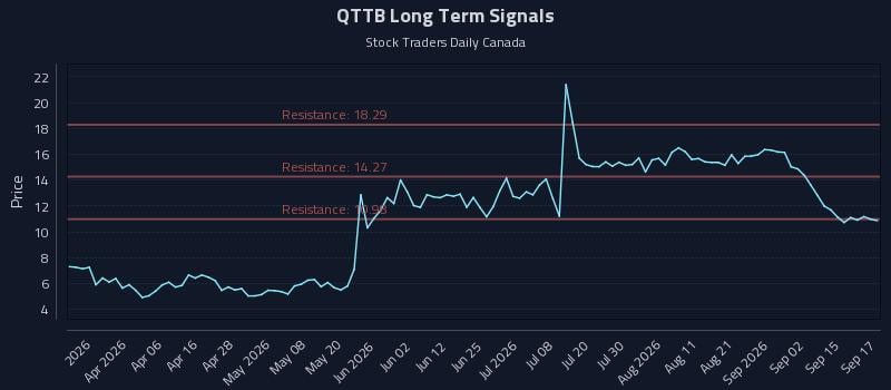 QTTB Long Term Analysis for September 18 2026 QTTB Long Term Analysis for September 18 2026