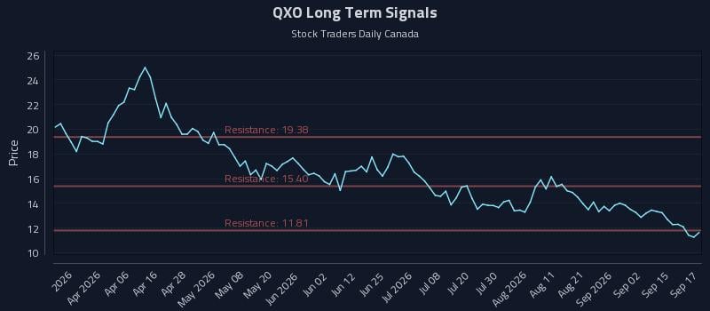 QXO Long Term Analysis for September 18 2026 QXO Long Term Analysis for September 18 2026
