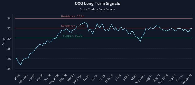 QXQ Long Term Analysis for September 18 2026