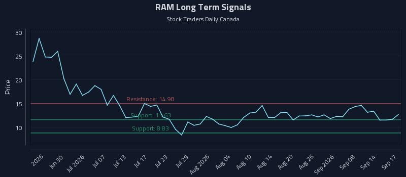 RAM Long Term Analysis for September 18 2026 RAM Long Term Analysis for September 18 2026