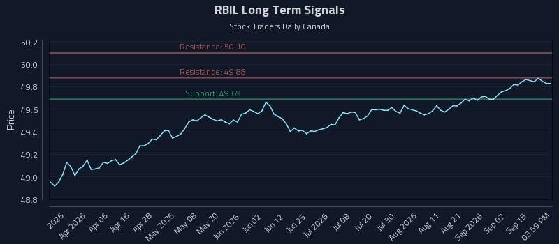 RBIL Long Term Analysis for September 18 2026 RBIL Long Term Analysis for September 18 2026