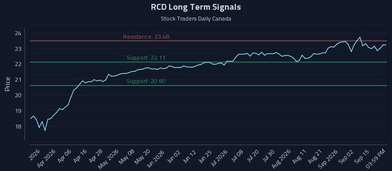 RCD Long Term Analysis for September 18 2026