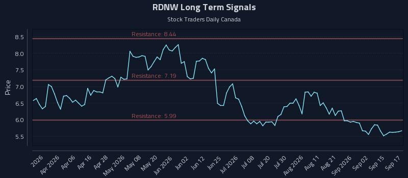 RDNW Long Term Analysis for September 18 2026
