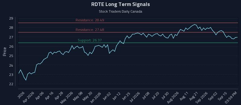 RDTE Long Term Analysis for September 18 2026 RDTE Long Term Analysis for September 18 2026