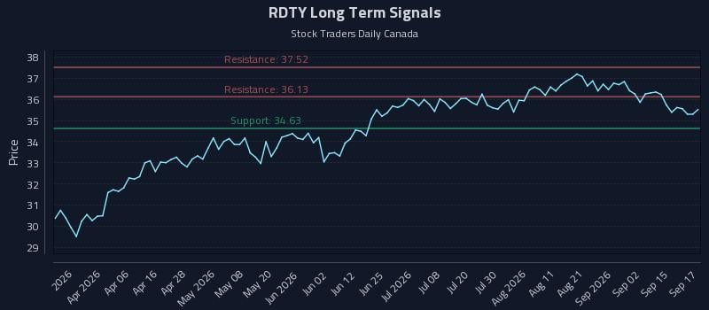 RDTY Long Term Analysis for September 18 2026 RDTY Long Term Analysis for September 18 2026