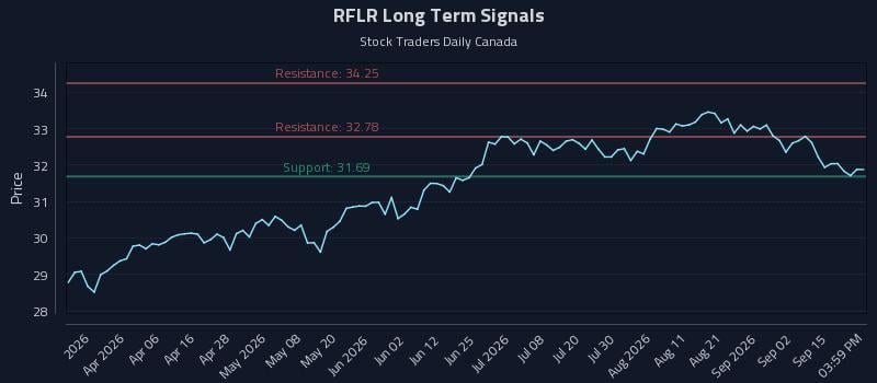 RFLR Long Term Analysis for September 18 2026 RFLR Long Term Analysis for September 18 2026