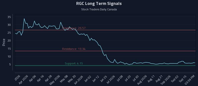 RGC Long Term Analysis for September 18 2026 RGC Long Term Analysis for September 18 2026