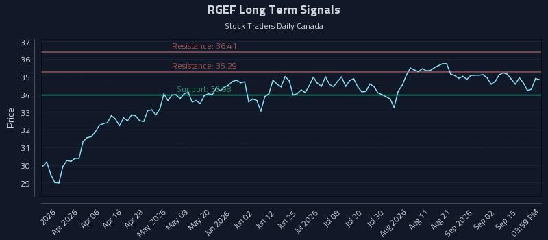RGEF Long Term Analysis for September 18 2026 RGEF Long Term Analysis for September 18 2026