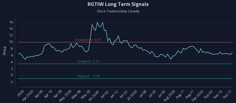 RGTIW Long Term Analysis for September 18 2026