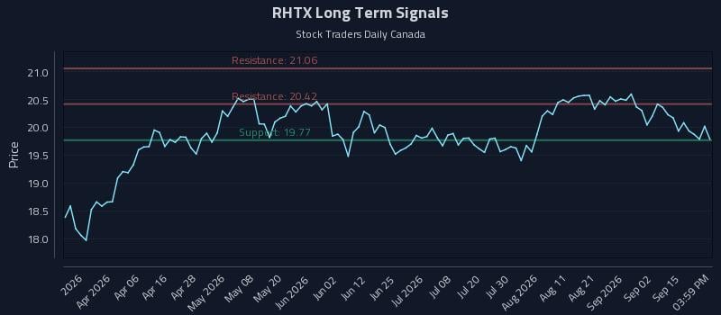 RHTX Long Term Analysis for September 18 2026 RHTX Long Term Analysis for September 18 2026