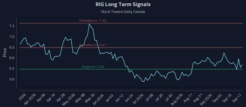 RIG Long Term Analysis for September 18 2026 RIG Long Term Analysis for September 18 2026