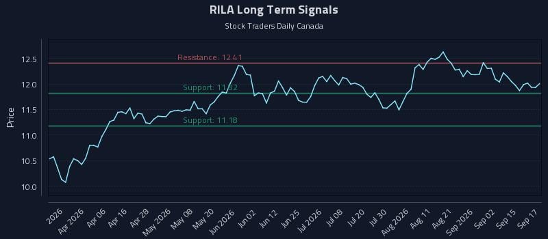 RILA Long Term Analysis for September 18 2026