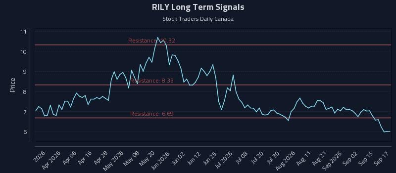 RILY Long Term Analysis for September 18 2026