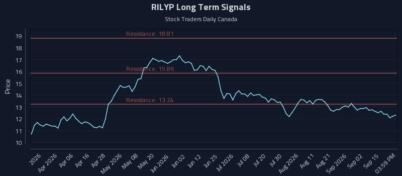 RILYP Long Term Analysis for September 18 2026 RILYP Long Term Analysis for September 18 2026