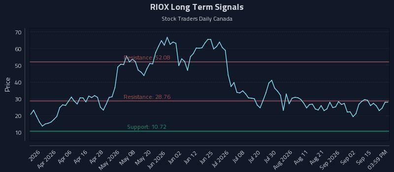RIOX Long Term Analysis for September 18 2026 RIOX Long Term Analysis for September 18 2026