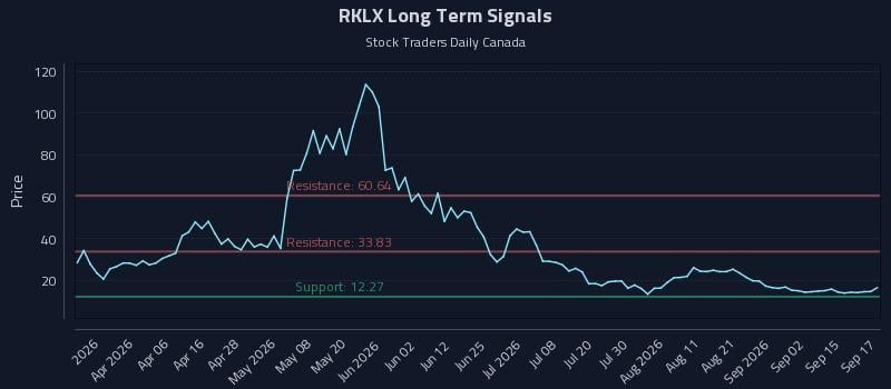 RKLX Long Term Analysis for September 18 2026