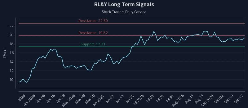 RLAY Long Term Analysis for September 18 2026 RLAY Long Term Analysis for September 18 2026