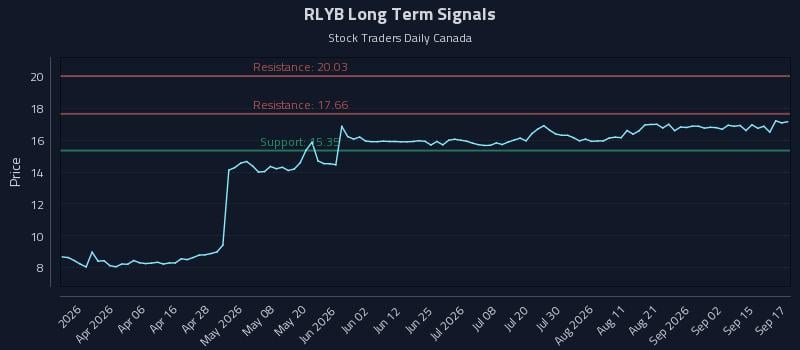RLYB Long Term Analysis for September 18 2026 RLYB Long Term Analysis for September 18 2026