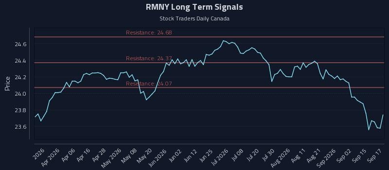RMNY Long Term Analysis for September 18 2026 RMNY Long Term Analysis for September 18 2026